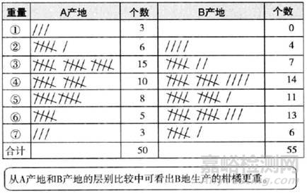 QC七大手法之层别法应用要点