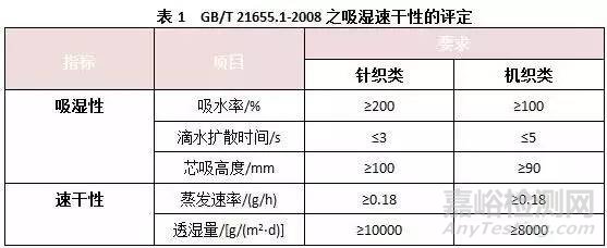 吸湿速干测试如何选择标准？