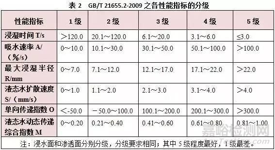 吸湿速干测试如何选择标准？