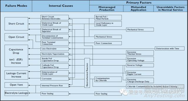 电子元器件失效模式和机理对照表