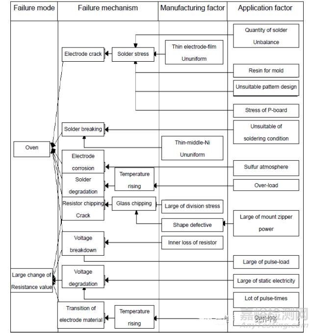 电子元器件失效模式和机理对照表