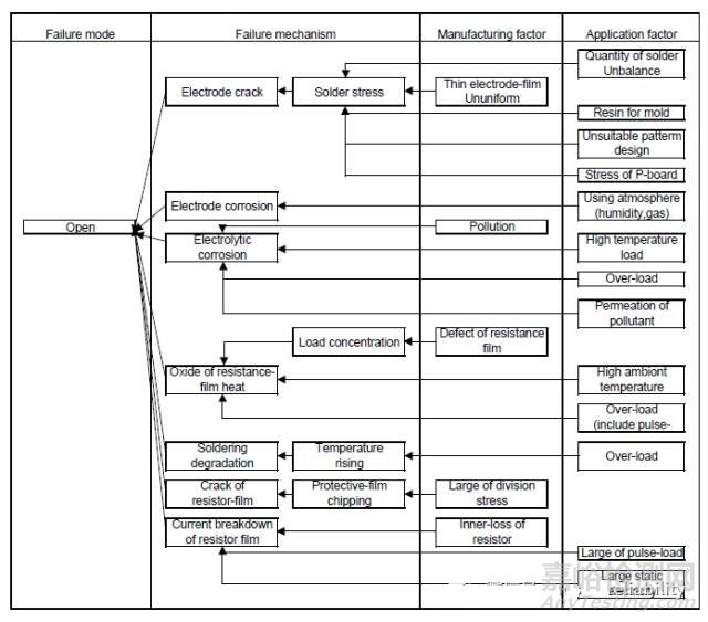 电子元器件失效模式和机理对照表