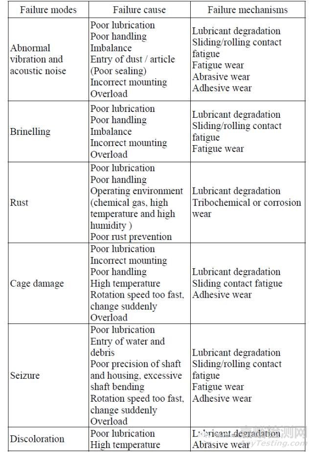 电子元器件失效模式和机理对照表