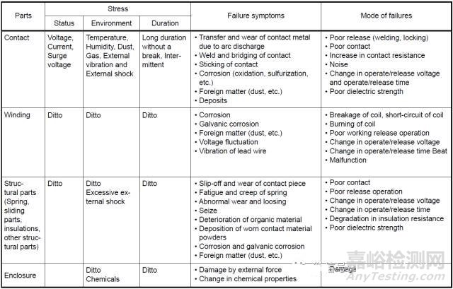 电子元器件失效模式和机理对照表