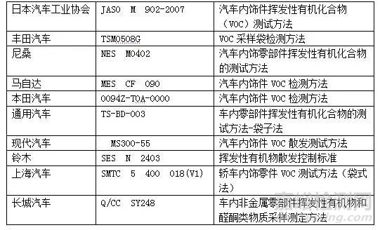 汽车中VOC的检测标准和检测方法汇总