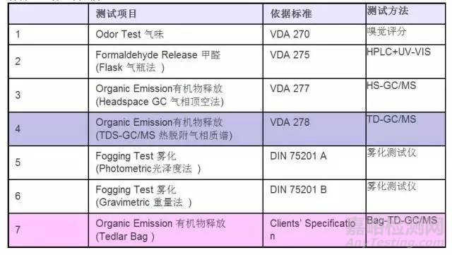 汽车中VOC的检测标准和检测方法汇总