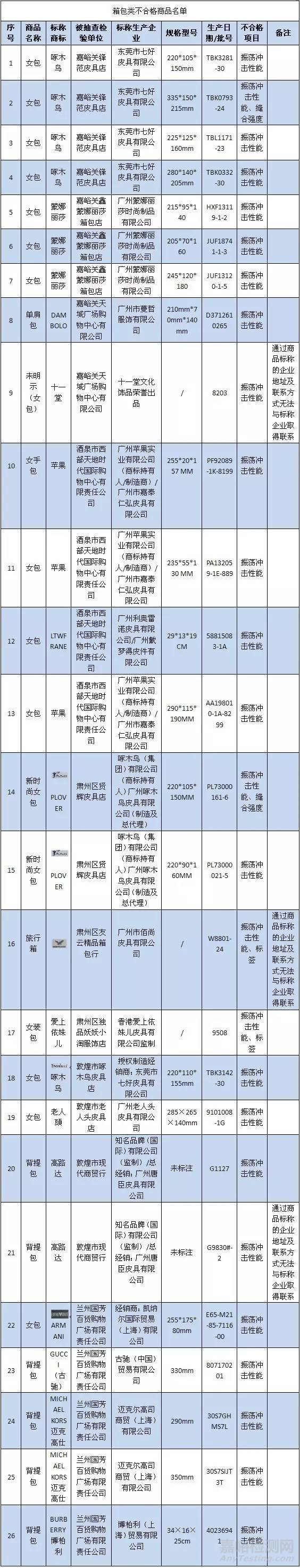 2017年流通领域箱包抽检，多款振荡冲击性能不合格