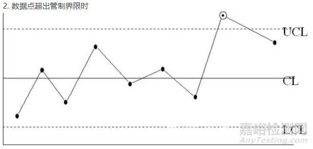【质量工具】QC七大手法之控制图
