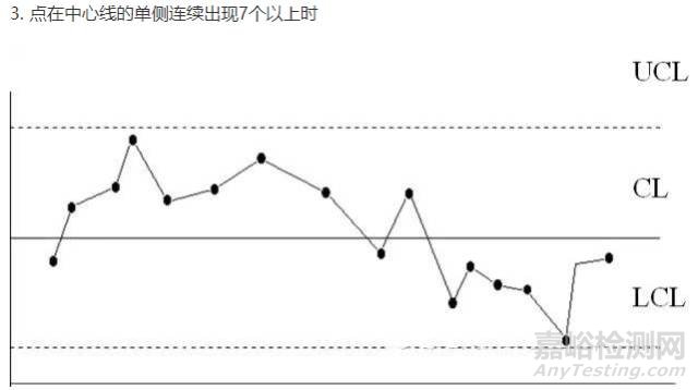 【质量工具】QC七大手法之控制图