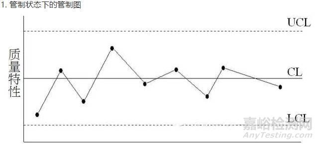 【质量工具】QC七大手法之控制图