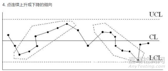 【质量工具】QC七大手法之控制图