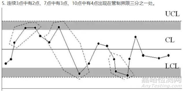 【质量工具】QC七大手法之控制图