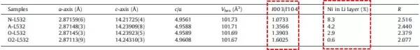 三元正极锂离子电池XRD分析
