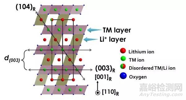 三元正极锂离子电池XRD分析
