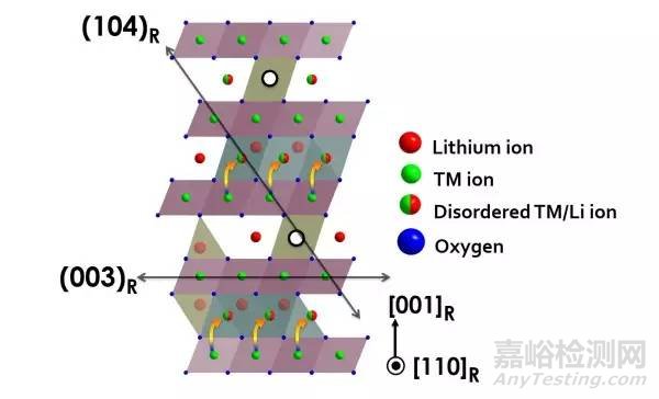 三元正极锂离子电池XRD分析