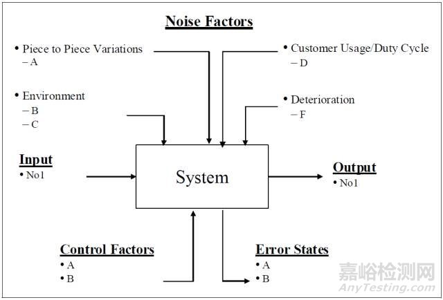 提高产品可靠性的方法之失效模式和效果分析