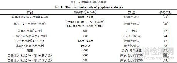 石墨烯导热性能及其测试方法