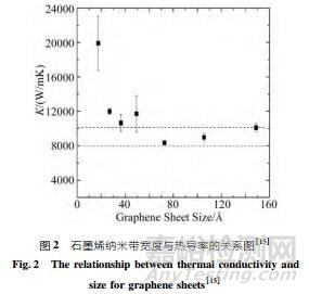石墨烯导热性能及其测试方法