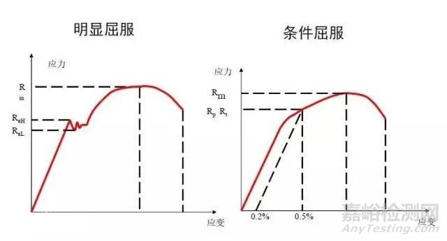 材料屈服强度详解