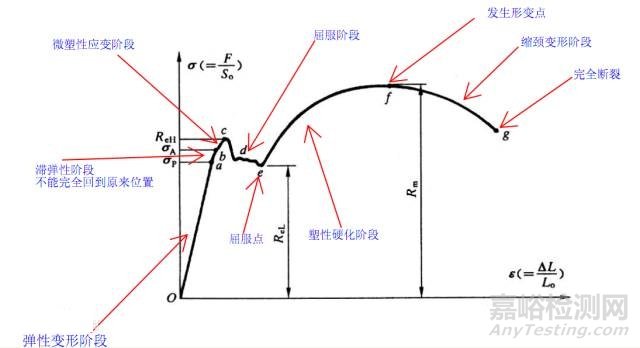 材料屈服强度详解
