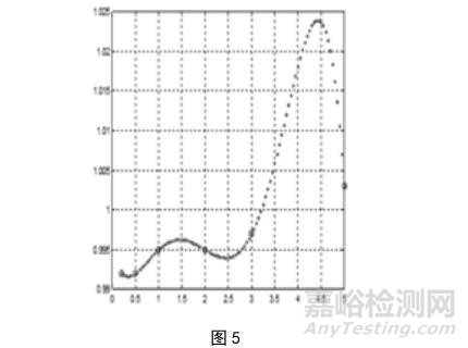 如何计算非计量点的修正值、修正因子（拉格朗日插值法） 