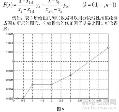 如何计算非计量点的修正值、修正因子（拉格朗日插值法） 