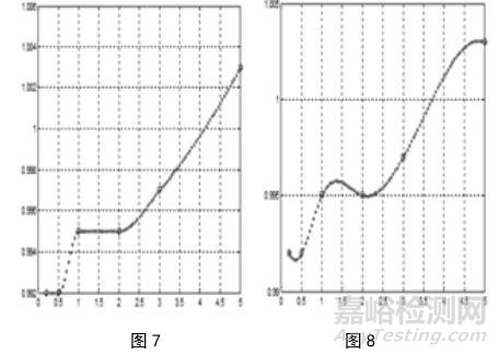 如何计算非计量点的修正值、修正因子（拉格朗日插值法） 