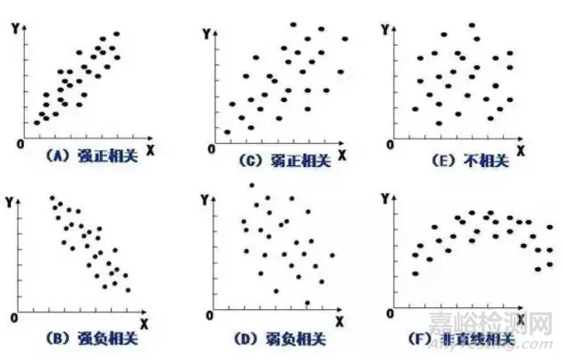 QC七手法之散布图