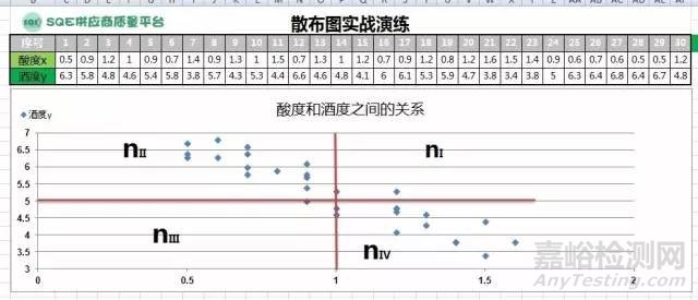 QC七手法之散布图