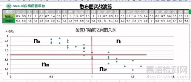 QC七手法之散布图