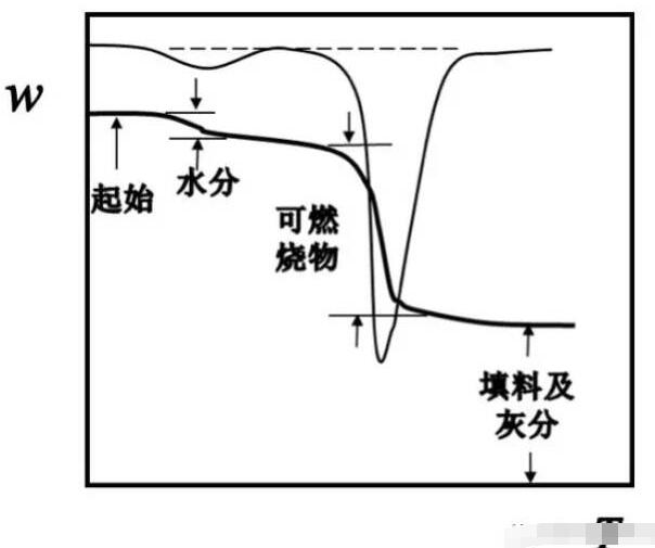 TG，TMA，DSC，DMA，DETA五大材料热性能分析