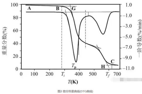 TG，TMA，DSC，DMA，DETA五大材料热性能分析