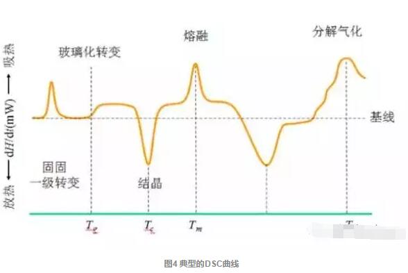 TG，TMA，DSC，DMA，DETA五大材料热性能分析