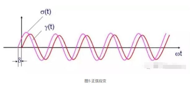 TG，TMA，DSC，DMA，DETA五大材料热性能分析