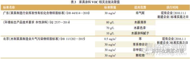 中国涂料行业VOC污染控制政策法规研究及国内外相关法规对比分析