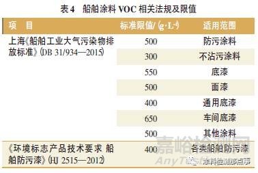 中国涂料行业VOC污染控制政策法规研究及国内外相关法规对比分析