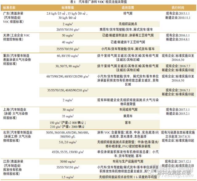 中国涂料行业VOC污染控制政策法规研究及国内外相关法规对比分析