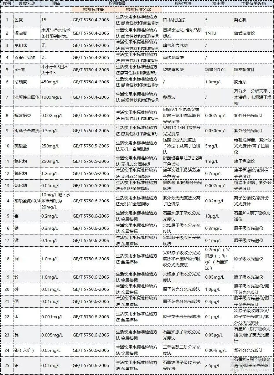 生活饮用水42项常规检测知识必备