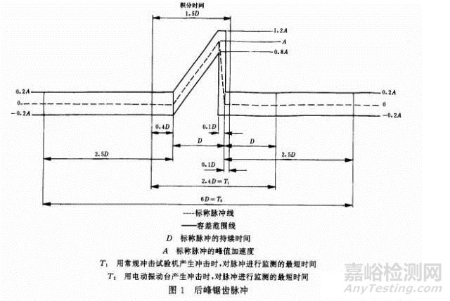 如何评估振动台能否满足给定的冲击试验条件？