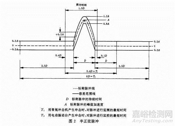 如何评估振动台能否满足给定的冲击试验条件？