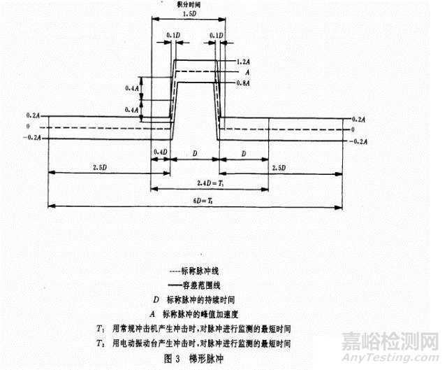 如何评估振动台能否满足给定的冲击试验条件？