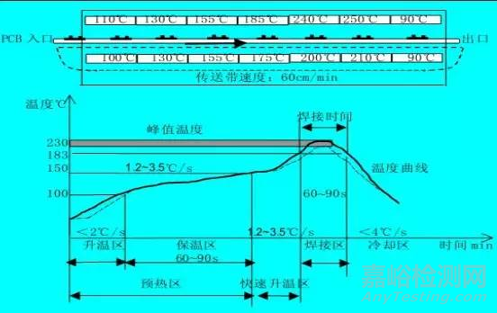 (回流焊温度曲线图)