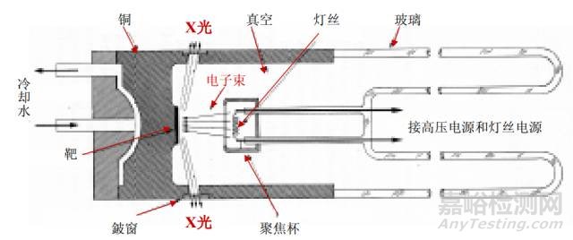 X射线衍射仪基本原理、构造及XRD用于合金结构确定