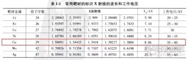 X射线衍射仪基本原理、构造及XRD用于合金结构确定