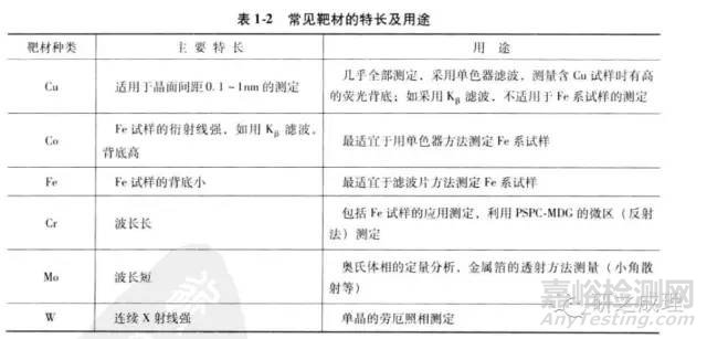 X射线衍射仪基本原理、构造及XRD用于合金结构确定