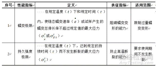 什么是蠕变？金属材料蠕变性能及其检测 