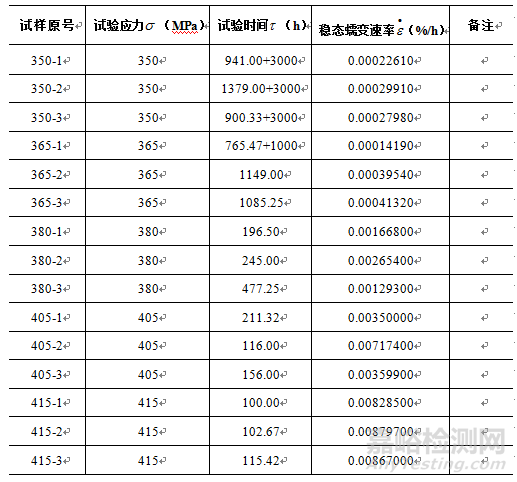 什么是蠕变？金属材料蠕变性能及其检测