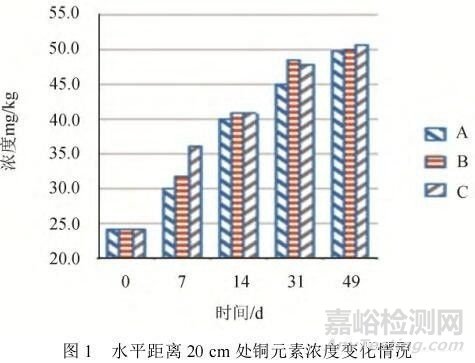 采样位置与时间选择对土壤重金属风险评估的影响