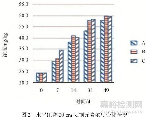 采样位置与时间选择对土壤重金属风险评估的影响