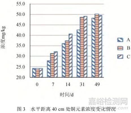 采样位置与时间选择对土壤重金属风险评估的影响